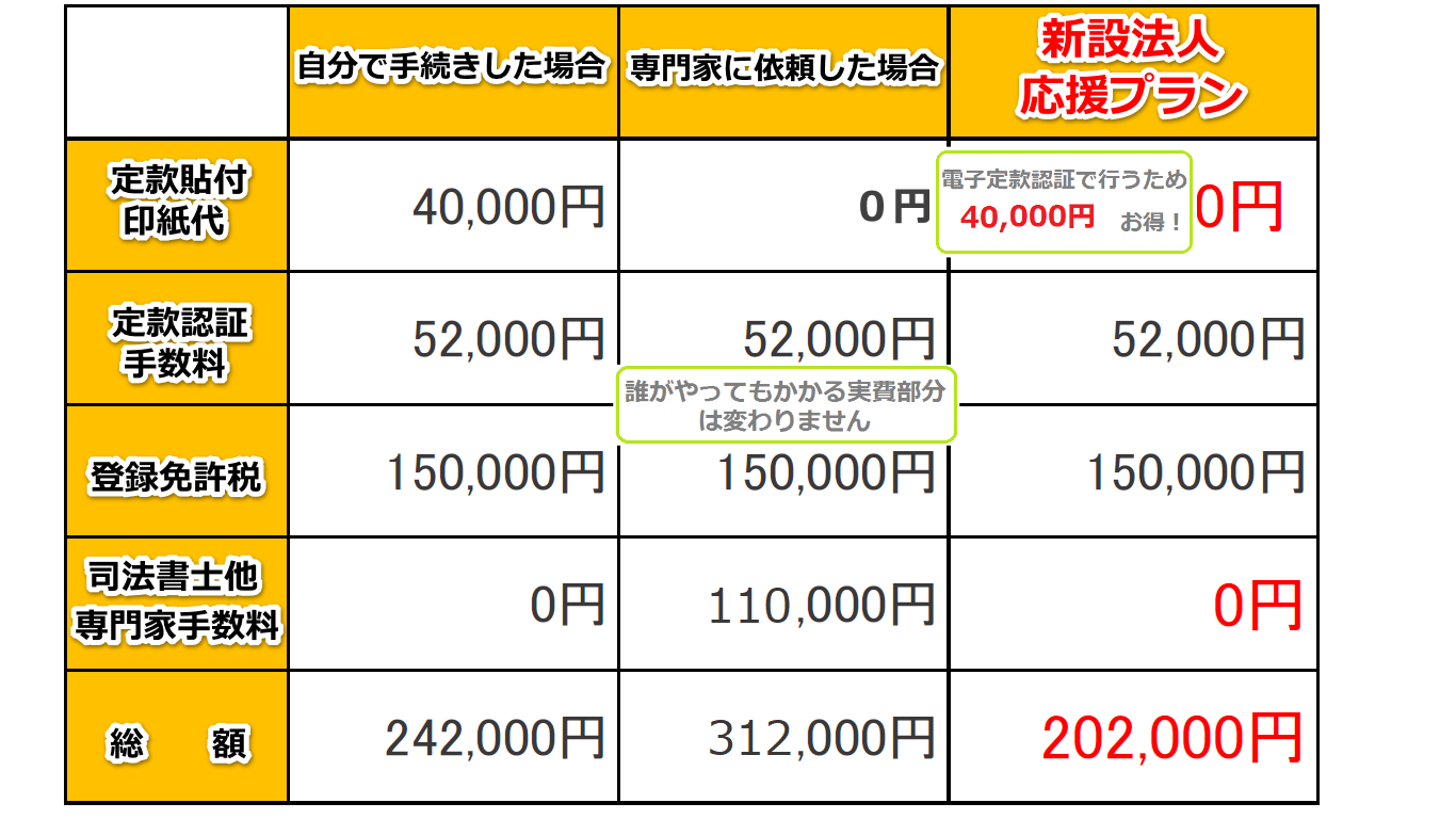 設立費用を応援