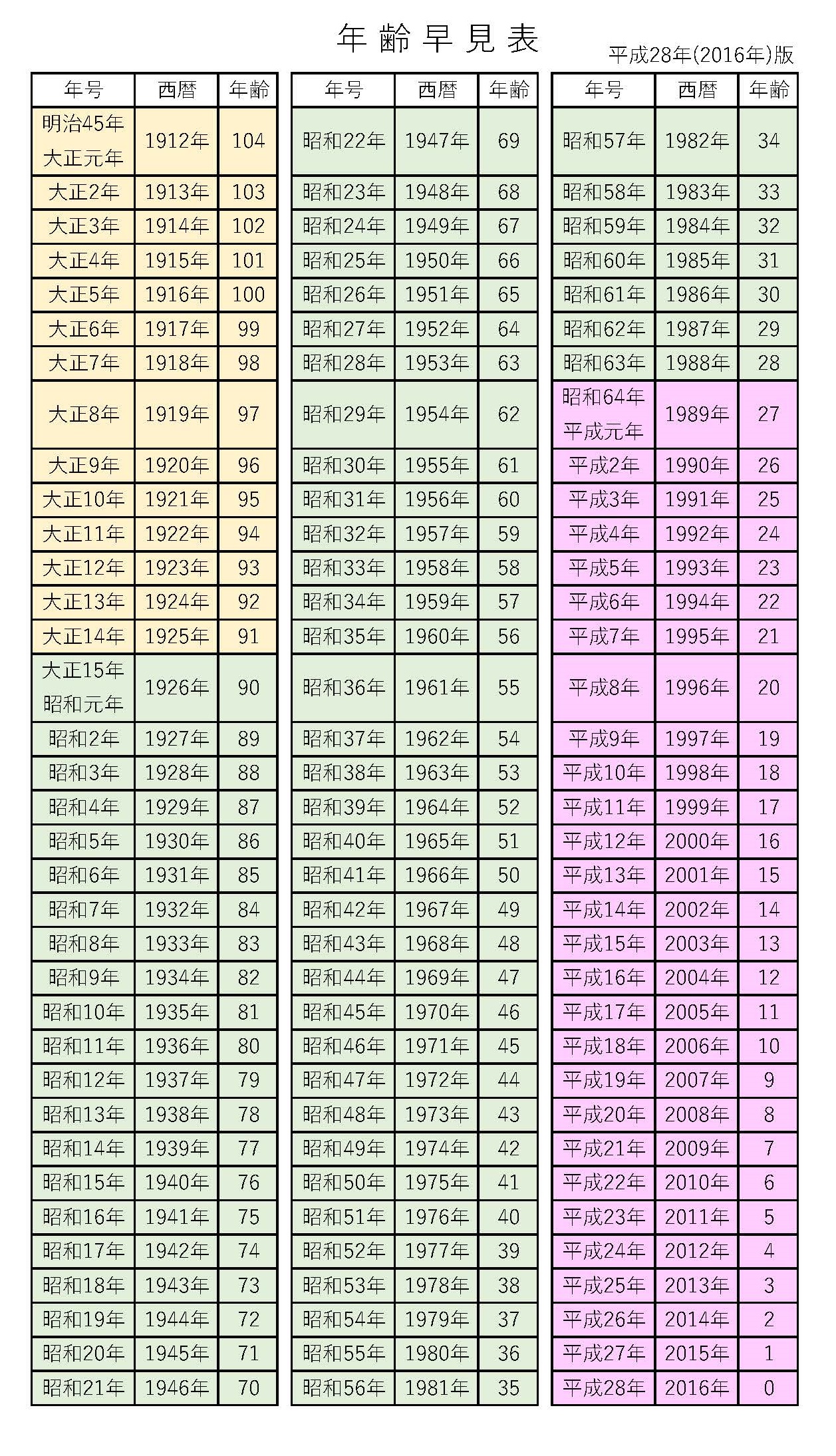 年齢早見表 平成28年版