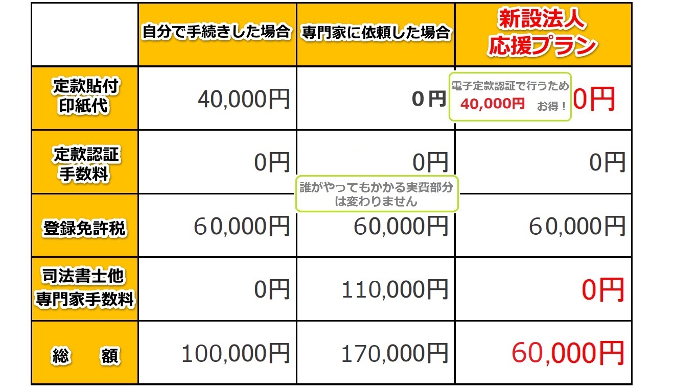 合同会社設立費用